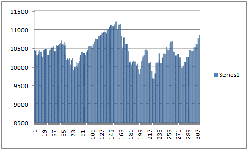 Dow Jones graph from November 2009 to September 2010